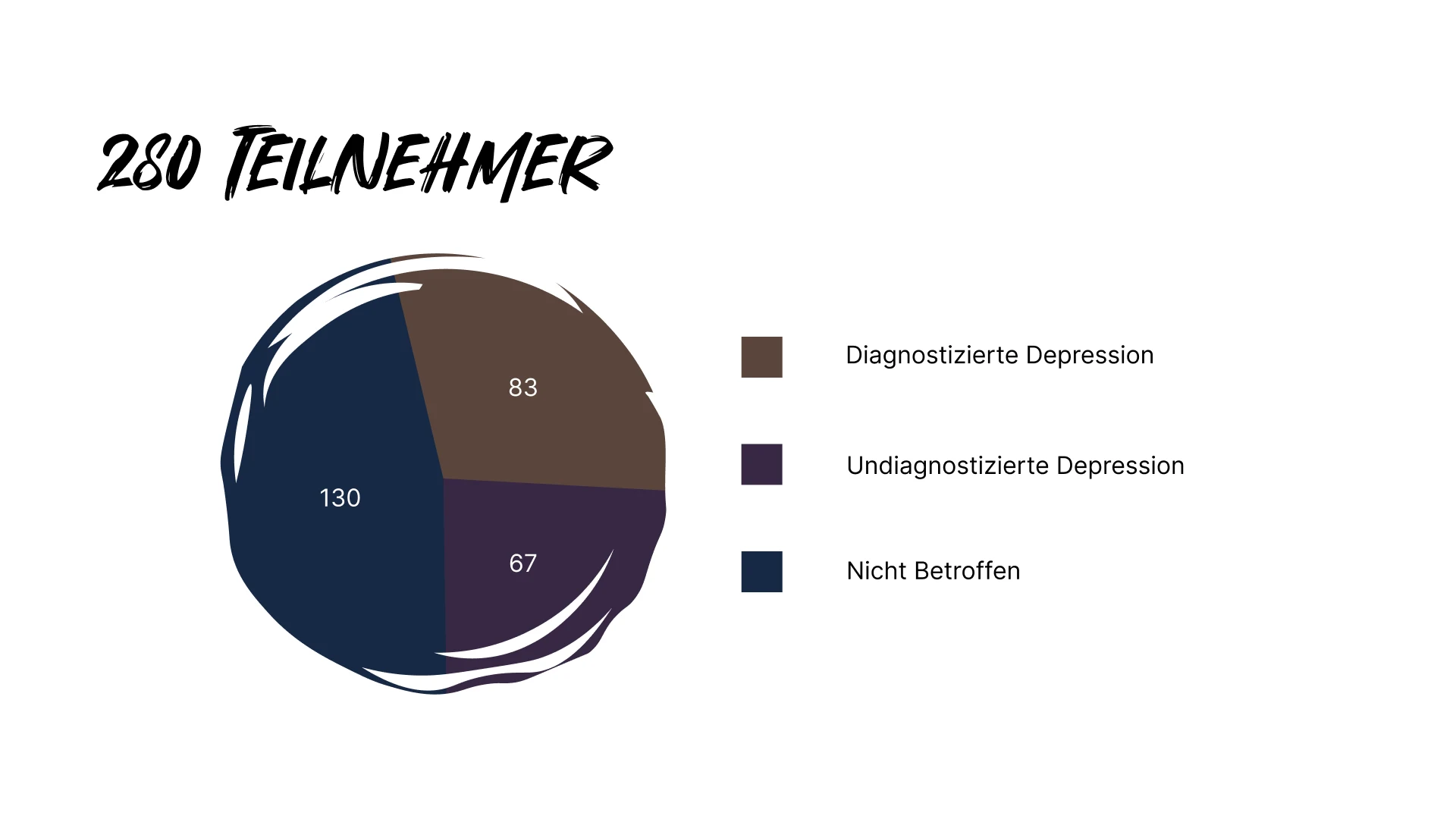 Survey breakdown of 280 participants: 130 unaffected, 83 with undiagnosed depression, and 67 with diagnosed depression