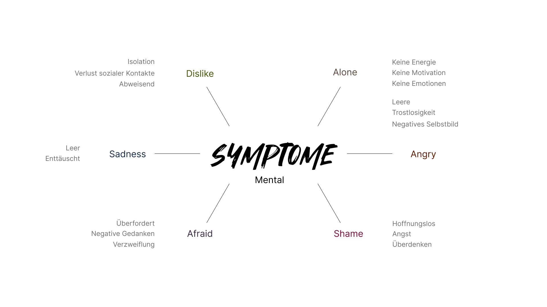 Research synthesis mapping mental and social symptoms of depression around six emotional states
