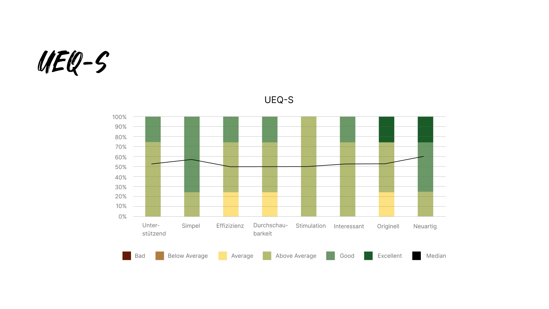 First-round UEQ-S results across support, simplicity, efficiency, clarity, stimulation, interest, originality, and novelty