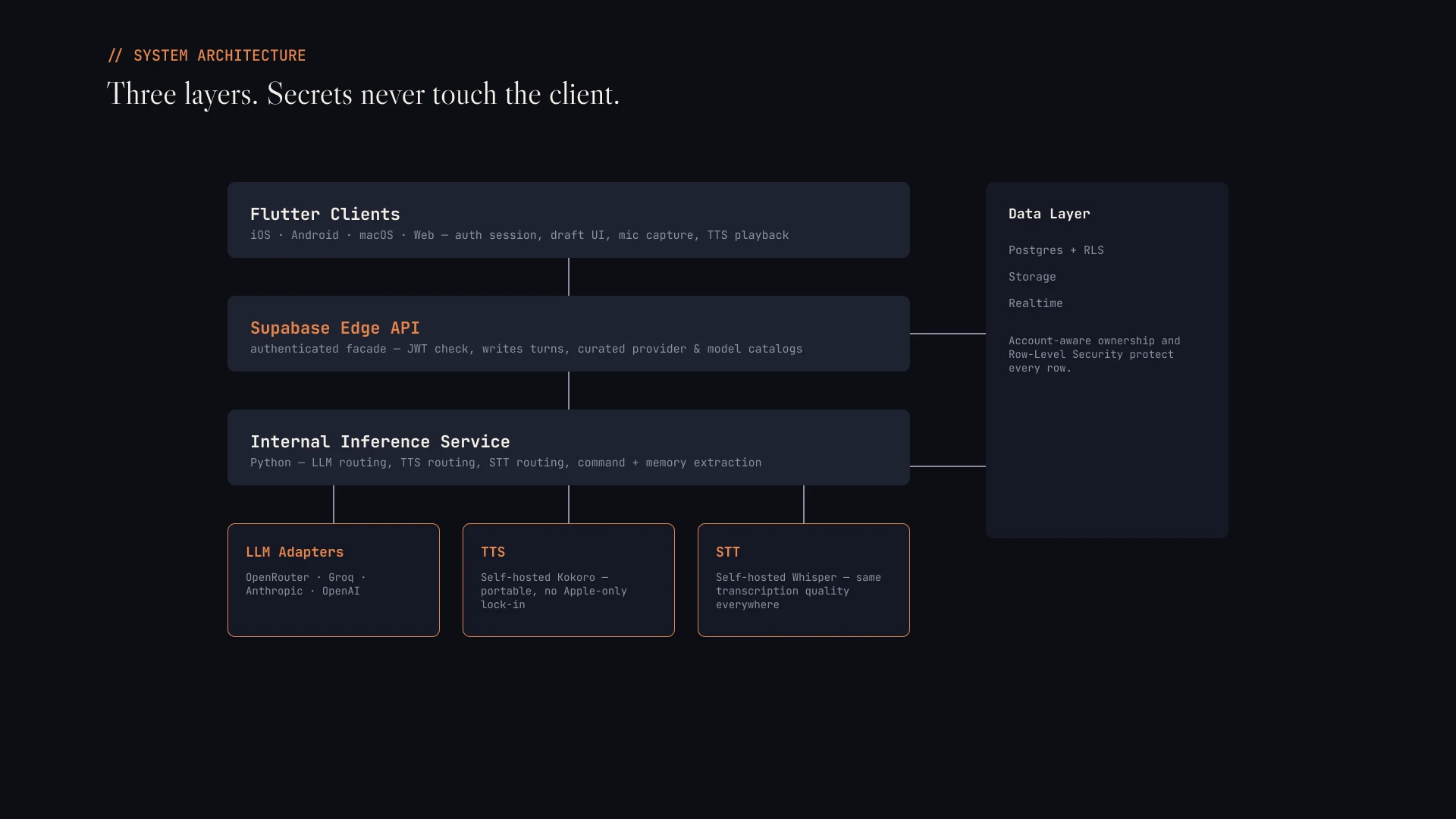Deck slide — three-layer system architecture diagram: Flutter clients, Supabase Edge API, internal inference service