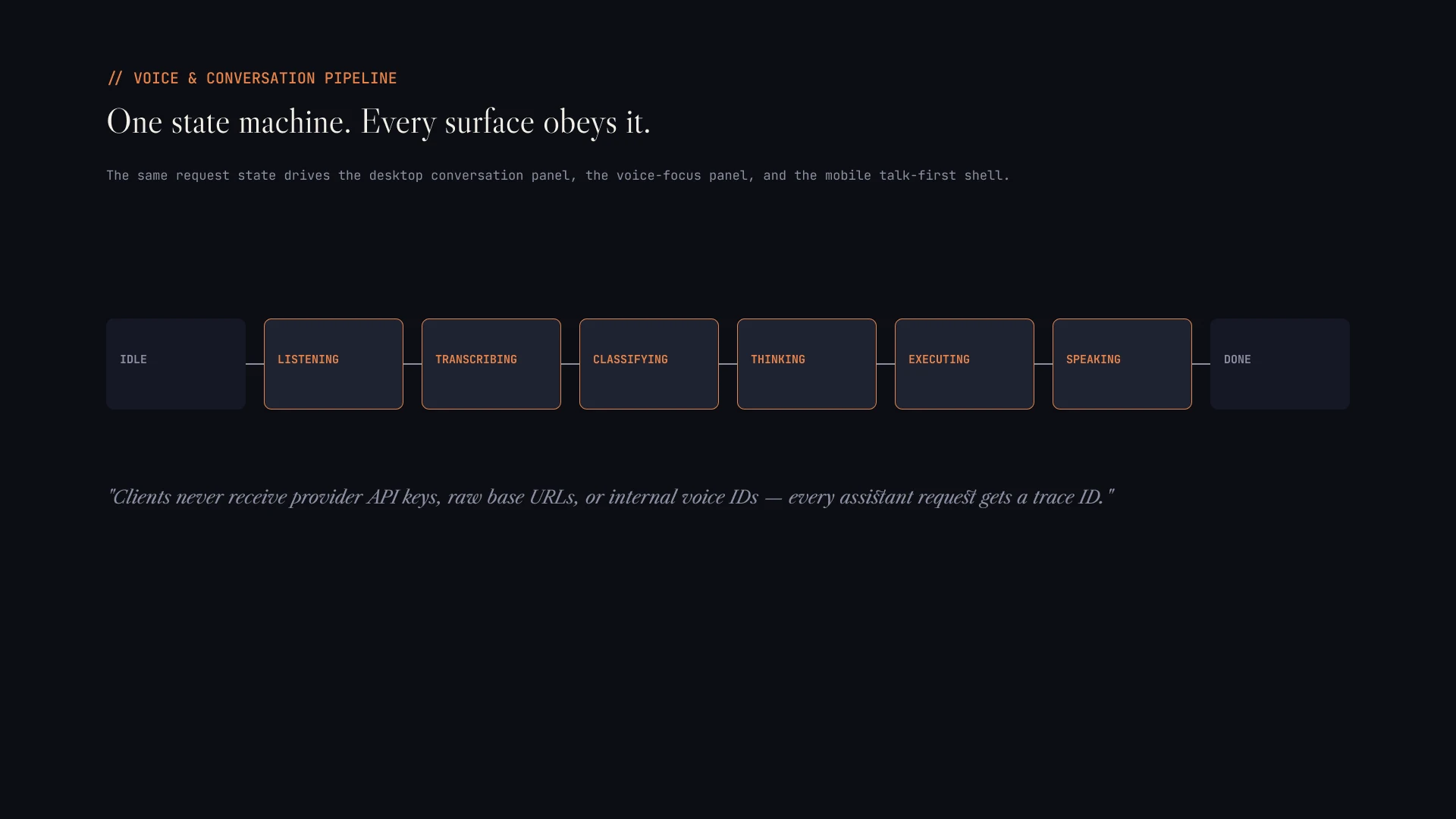 Deck slide — the shared conversation state machine from idle to speaking